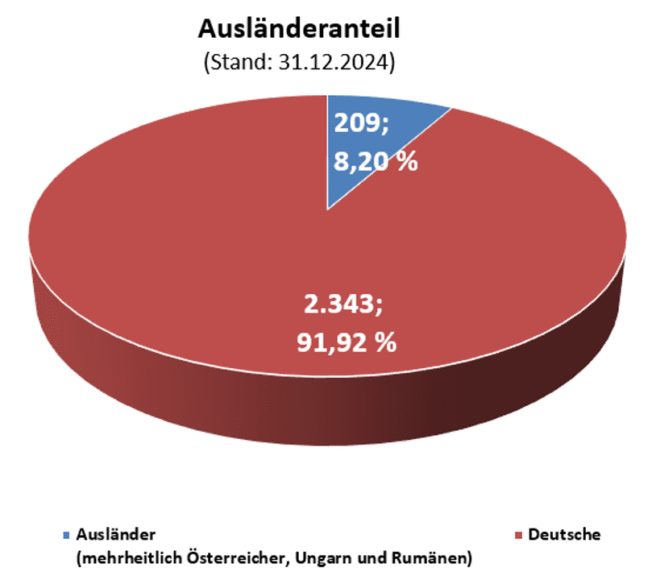 Ausländeranteil