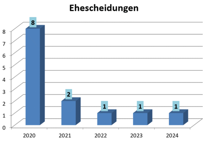 Ehescheidungen