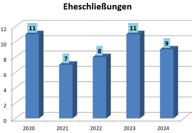 Eheschließungen