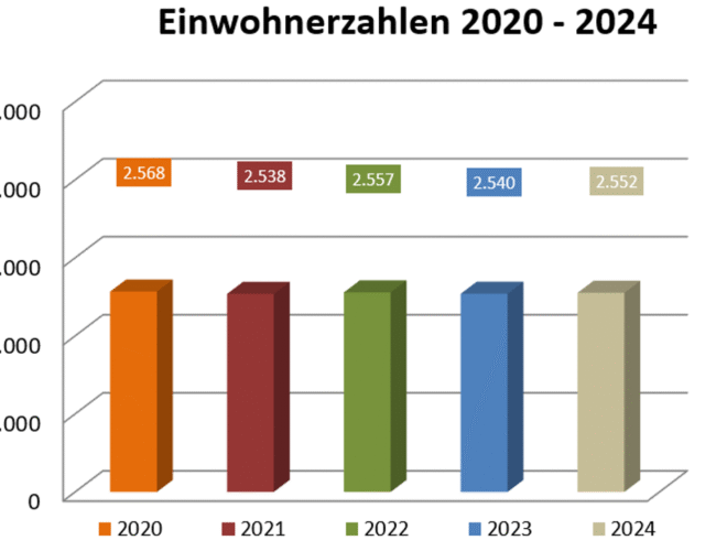 Einwohnerzahlen