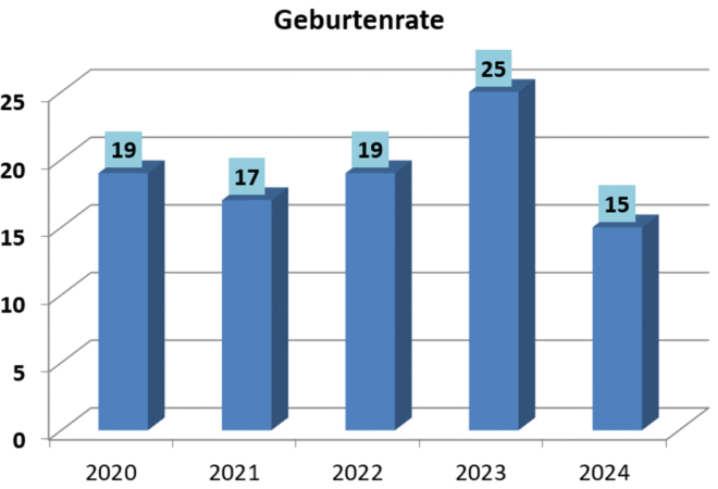 Geburtenrate
