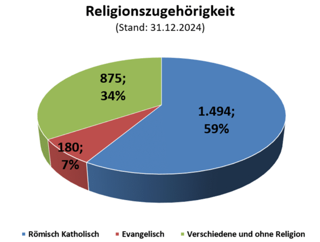 Religionszugehörigkeit