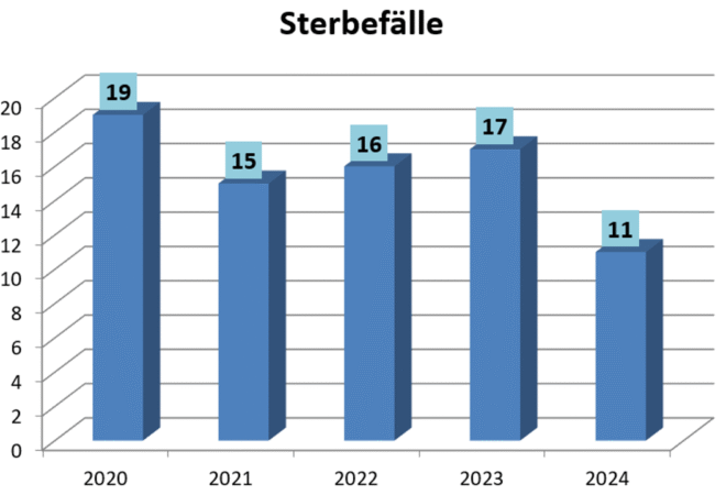 Sterbefälle